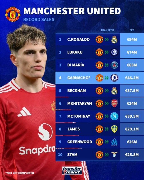 半岛体育-🤔普遍实惠？加纳乔售价曼联队史第4 仅次C罗&amp;卢卡库&amp;迪马利亚