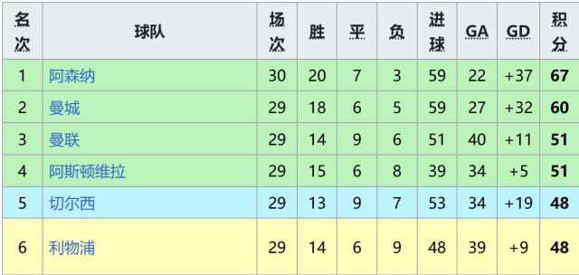 半岛·体育中国官方网-【英超】阿森纳领跑7分！枪手胜，曼城平保级队